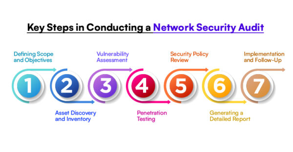 What Is A Network Security Audit And How It Ensures Your Data Stays