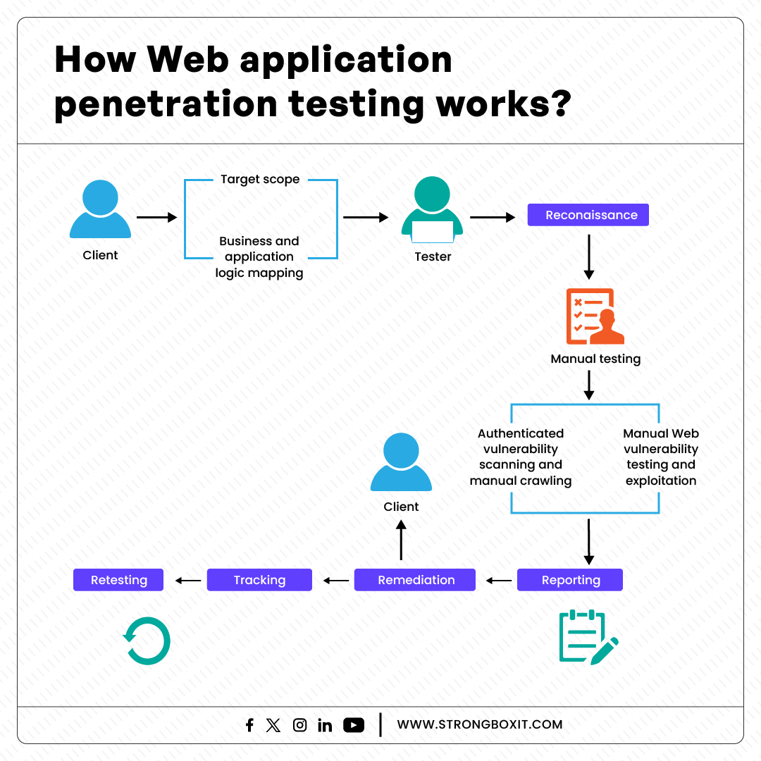 penetration testing for small business