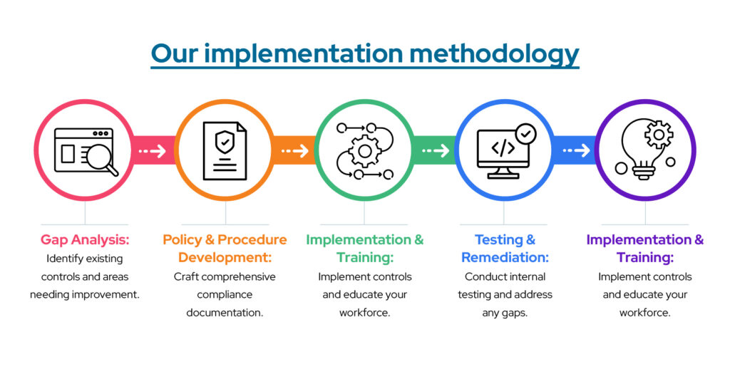 compliance management and implementation