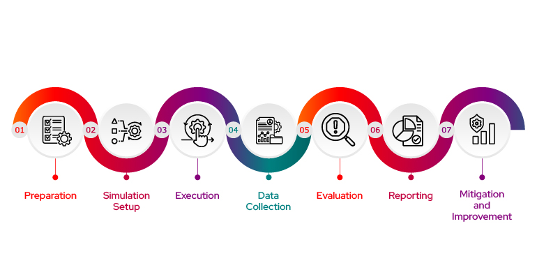 Process of DDos Stress Testing