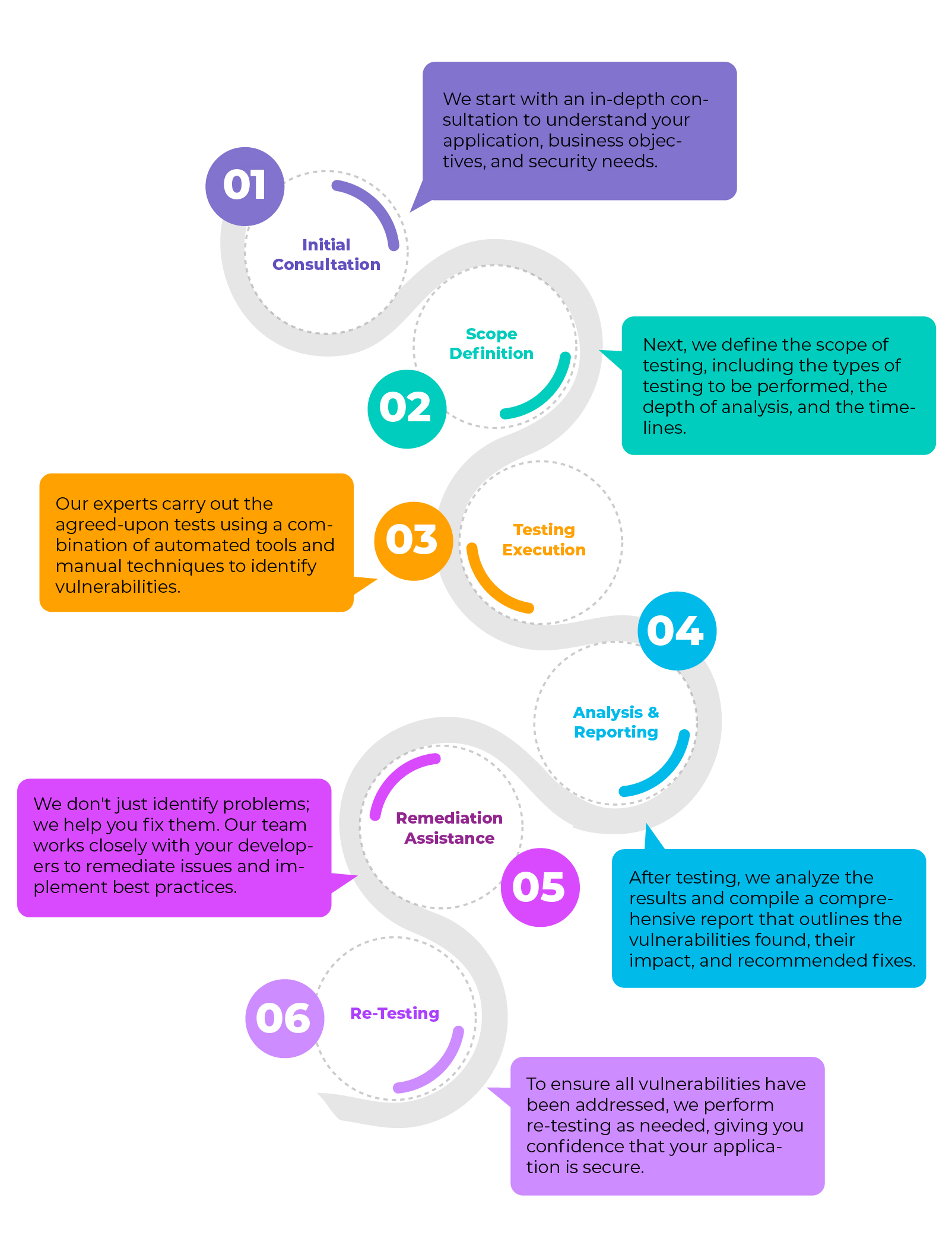 process of application security testing