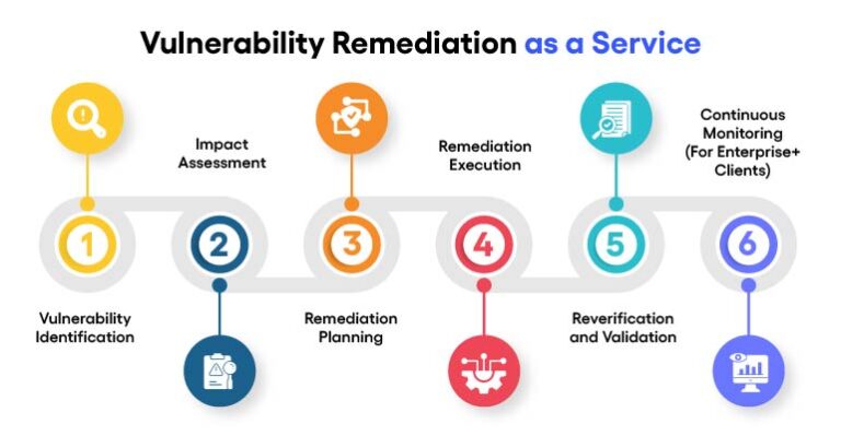 vulnerability remediation process