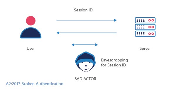 Broken authentication is theft of user credentials, session tokens, keys, etc.. to gain unauthorized privilege.