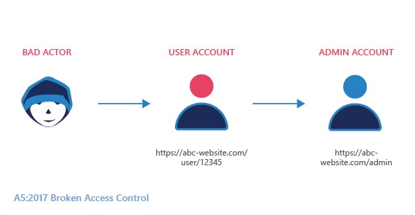 The failure of the system to validate the user even after the user authentication is called Broken Access Control