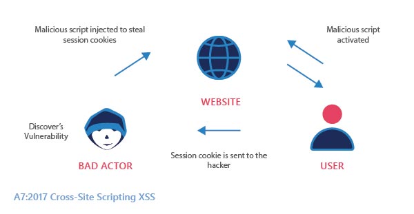 Cross site scripting may widen the surface of the attack for the hacker by allowing him to hack user credentials spread worms and control browsers remotely