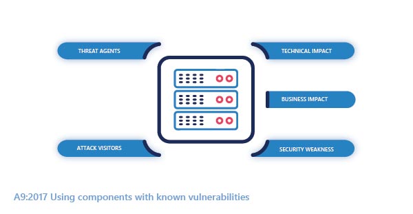 Usage of third-party software components in the development process may lead to this type of attack. Known components like third-party application frameworks, libraries, technologies that may have exposure to major vulnerabilities.