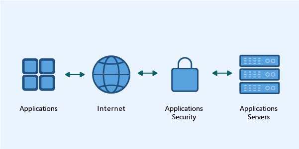 The process of analyzing, detecting, repairing, vulnerabilities in an application to make it cyber threat resistant is called application security testing.