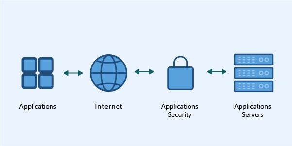 The process of analyzing detecting repairing vulnerabilities in an application to make it cyber threat resistant is called application security testing