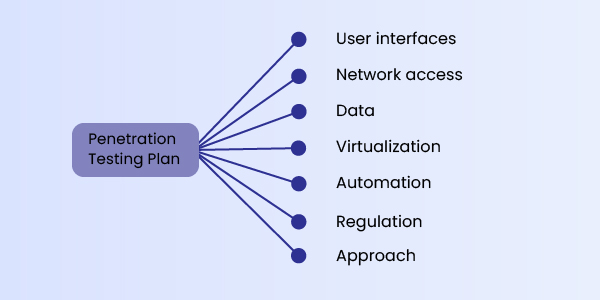 Cloud Penetration Testing Plan