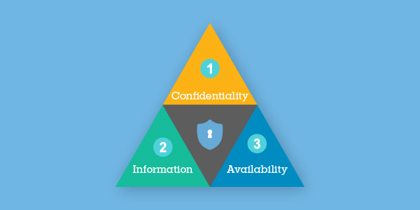 Confidentiality, Information, and Availability are the CIA trinity or key areas of cybersecurity.

