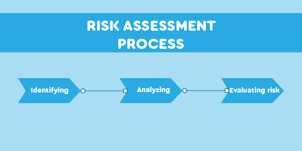 A cybersecurity risk assessment looks at all of the data assets that could be affected by a cyber attack