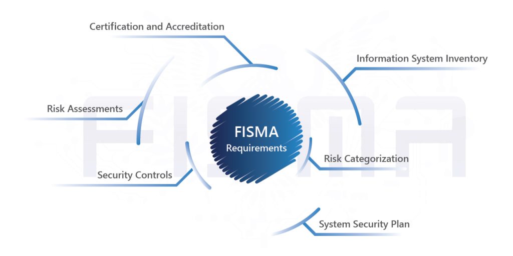 FISMA mandates the federal organizations to develop document and implement an information security and security program
