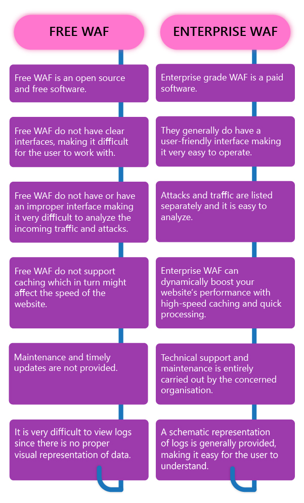 Why One Should Always Opt for an Enterprise grade WAF over a Free WAF