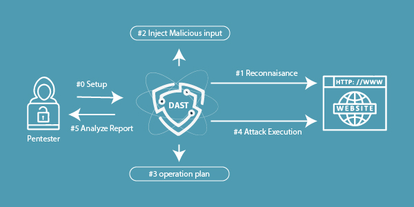 DAST Dynamic Application Security Testing uses automated scanning to detect results that aren't part of the expected result set. One example is injecting malicious data to reveal common injection flaws.