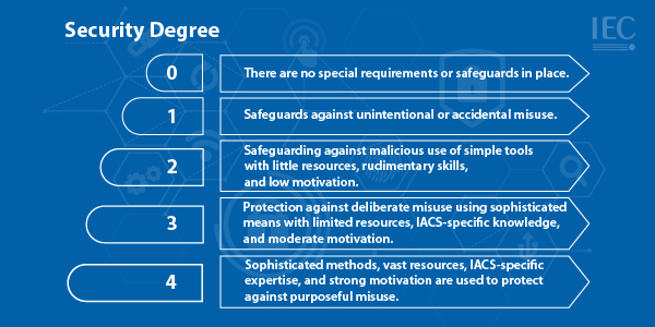 The standard uses four so-called Security Levels to evaluate technical requirements for systems (IEC 62443-3-3) and products (IEC 62443-4-2). (SL). Resistance to various types of attackers is represented by the various levels.