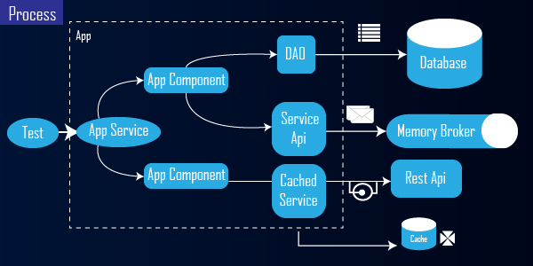 The purpose of units as a group is to carry out a specific task Integration testing ensures that those groups process calculate and modify data as well as technical elements in order to provide a certain result