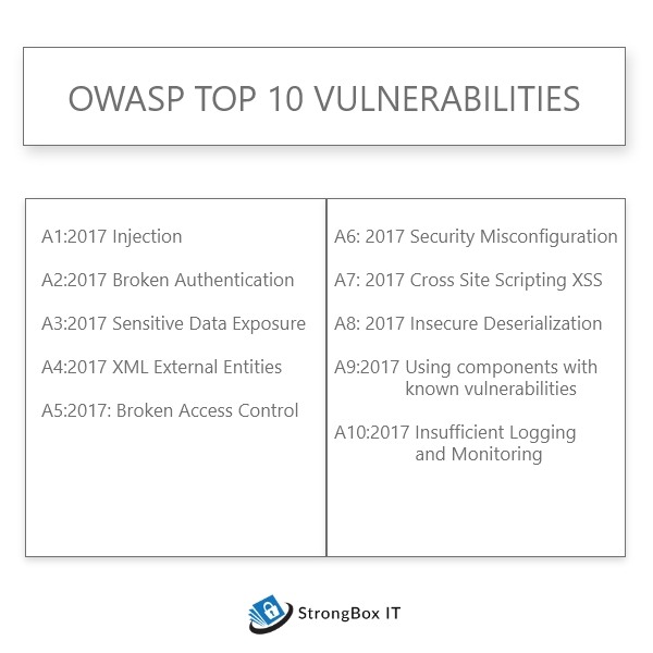 OWASP Top 10 Vulnerabilitites. Based on the level of damages the vulnerabilities have caused, OWASP has derived a list of top 10 threats