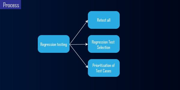 Regression testing is a sort of software testing that determines whether an application continues to function as expected after any code changes updates or upgrades Regression testing ensures the general stability and functionality of existing features