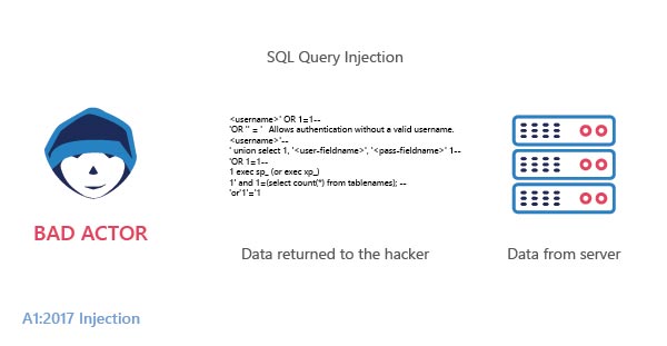 SQL Injection attack. An injection is a broad class of attack vectors where the attacker provides an altered input to a program. SQL Query Injection.