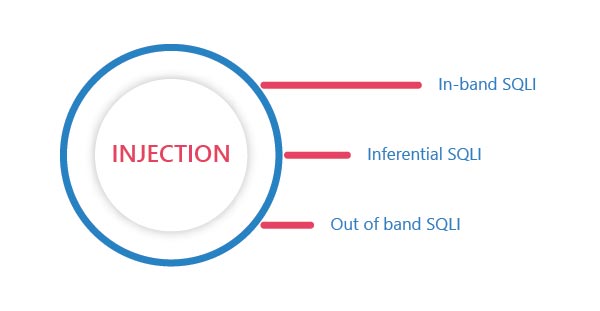Types of injection: In-band SQLI, Inferential SQLI, Out of band SQLI