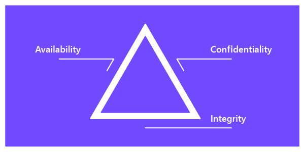 Information security mainly relies on three pillars: Confidentiality, Integrity, Availability