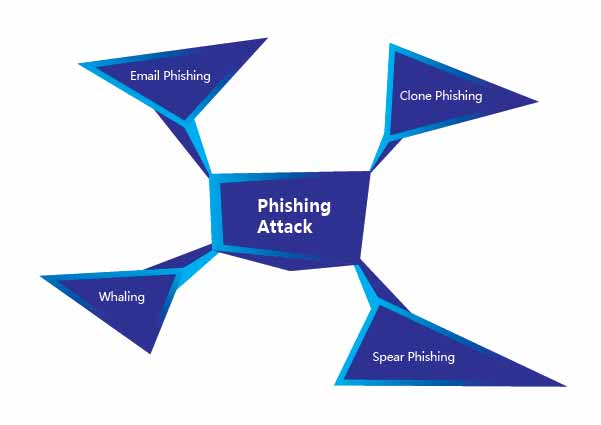 Types of Phishing attack. Email Phishing, Clone Phishing, Whaling, Spear Phishing