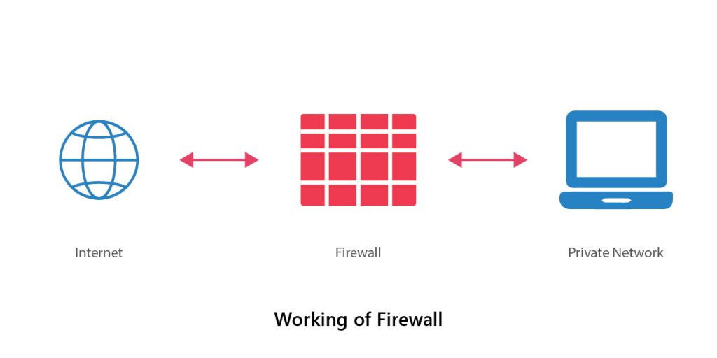 A firewall is a specified version of the router where the data packets are examined for their authenticity and credibility.