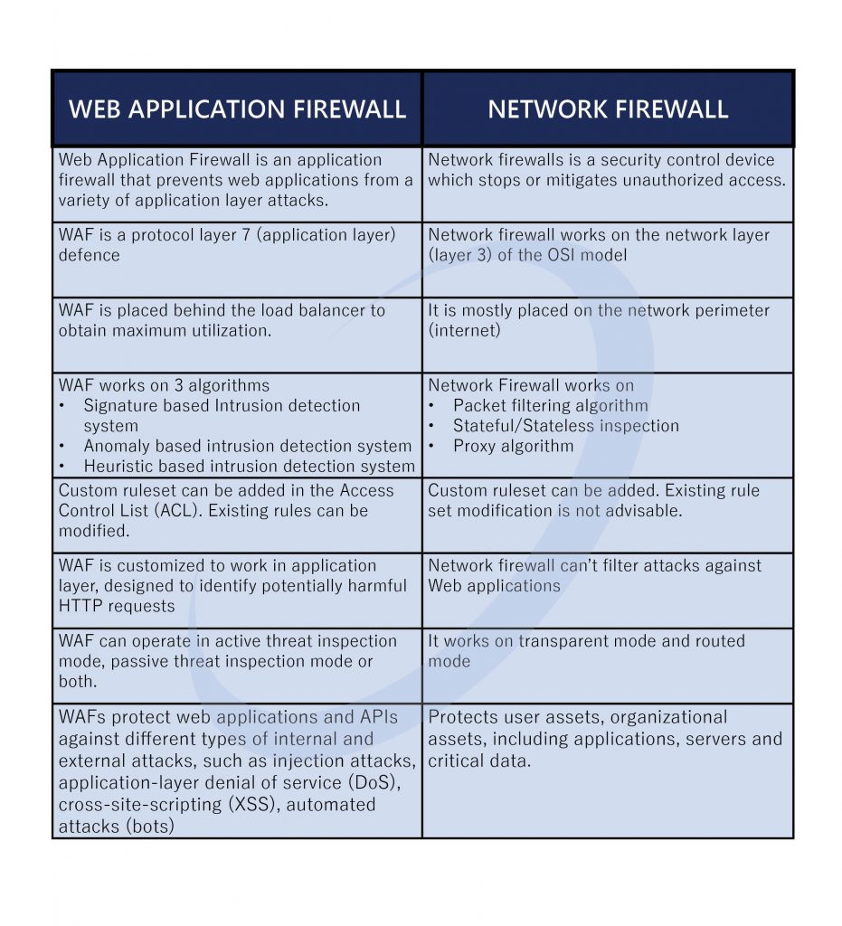 WAF vs Network Firewall