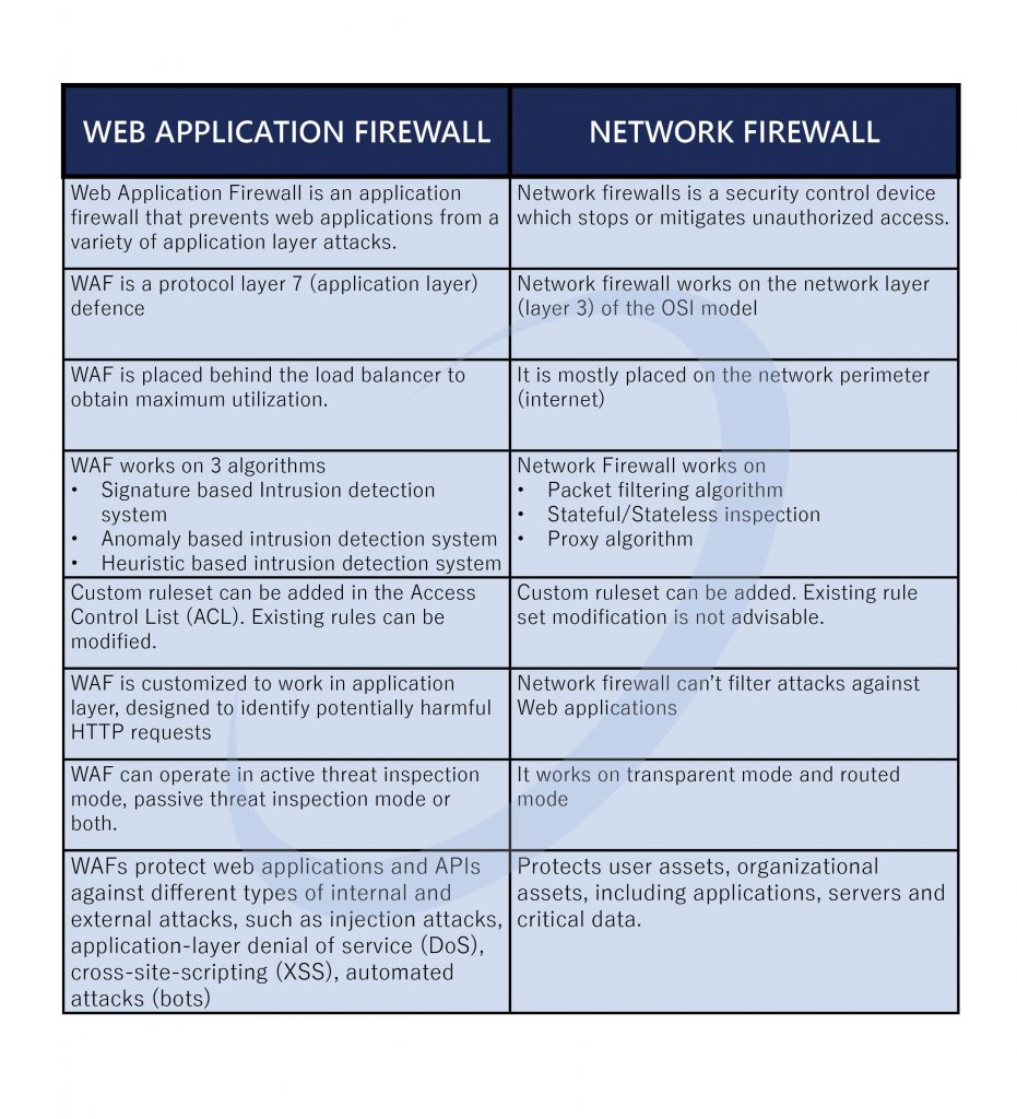 WAF vs. IPS: Comparison and Differences