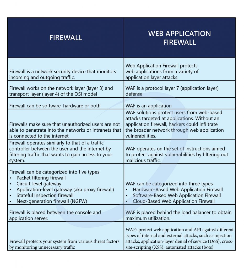 Firewall vs Web Application FIrewall