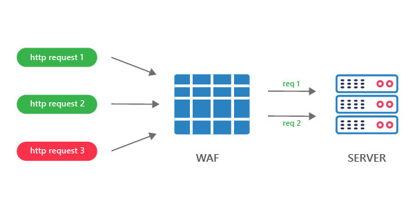 Filtering HTTP traffic between web applications and the Internet