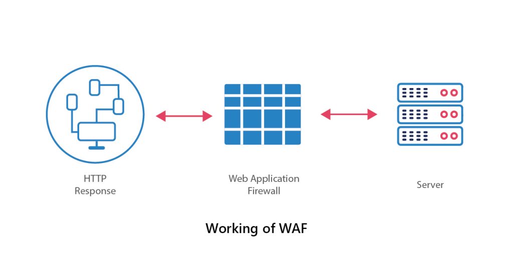 Web Application Firewall (WAF) helps guard web applications by monitoring and filtering HTTP traffic between web applications and the Internet