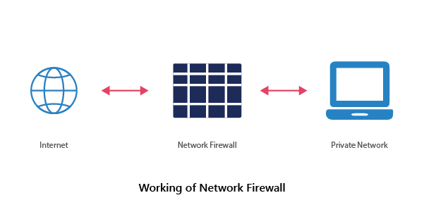 A network firewall is a security device that monitors the incoming and outgoing traffic and allows them based on the authenticity of the incoming request