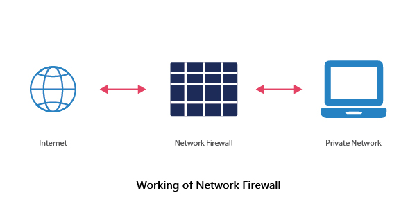 WAF vs Network Firewall | StrongBox IT